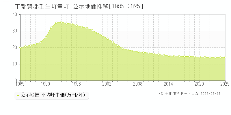 下都賀郡壬生町幸町の地価公示推移グラフ 