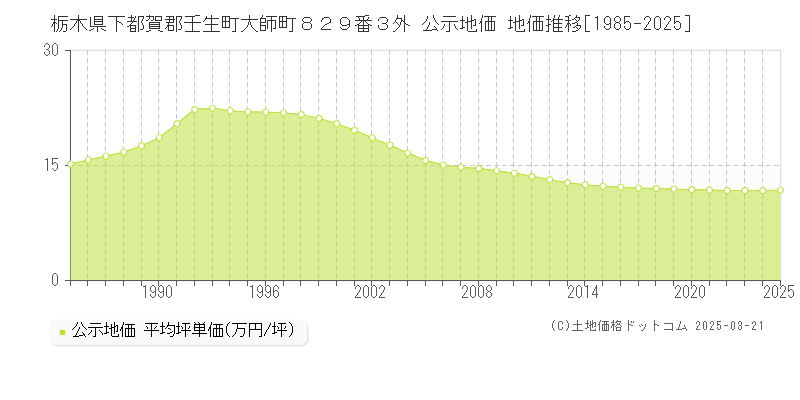 栃木県下都賀郡壬生町大師町８２９番３外 公示地価 地価推移[1985-2025]