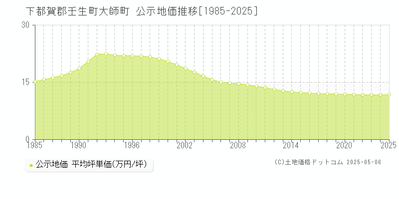 大師町(下都賀郡壬生町)の公示地価推移グラフ(坪単価)[1985-2025年]