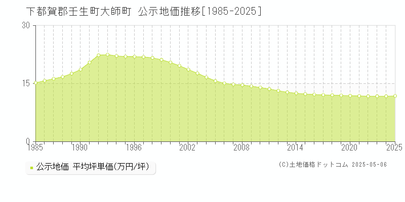 下都賀郡壬生町大師町の地価公示推移グラフ 