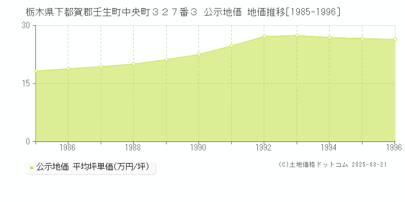栃木県下都賀郡壬生町中央町３２７番３ 公示地価 地価推移[1985-1996]