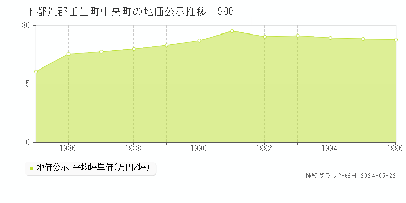 下都賀郡壬生町中央町の地価公示推移グラフ 