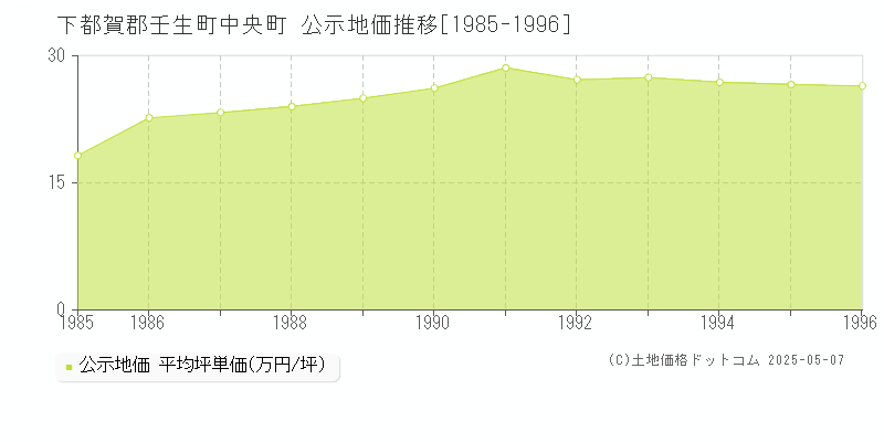 中央町(下都賀郡壬生町)の公示地価推移グラフ(坪単価)[1985-1996年]