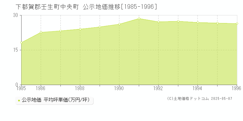 下都賀郡壬生町中央町の地価公示推移グラフ 