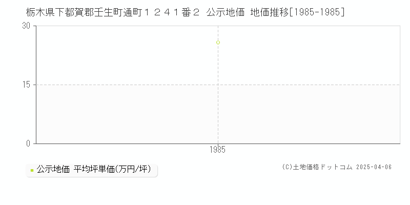 栃木県下都賀郡壬生町通町１２４１番２ 公示地価 地価推移[1985-1985]