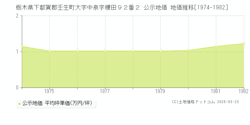 栃木県下都賀郡壬生町大字中泉字榎田９２番２ 公示地価 地価推移[1974-1982]