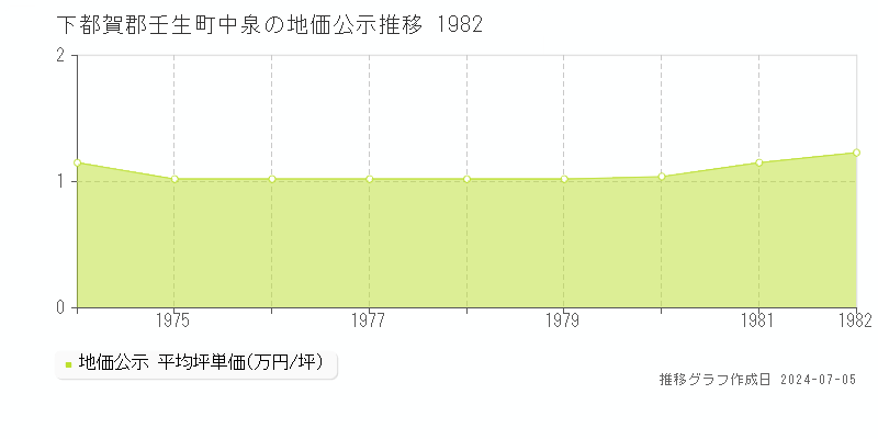 下都賀郡壬生町中泉の地価公示推移グラフ 