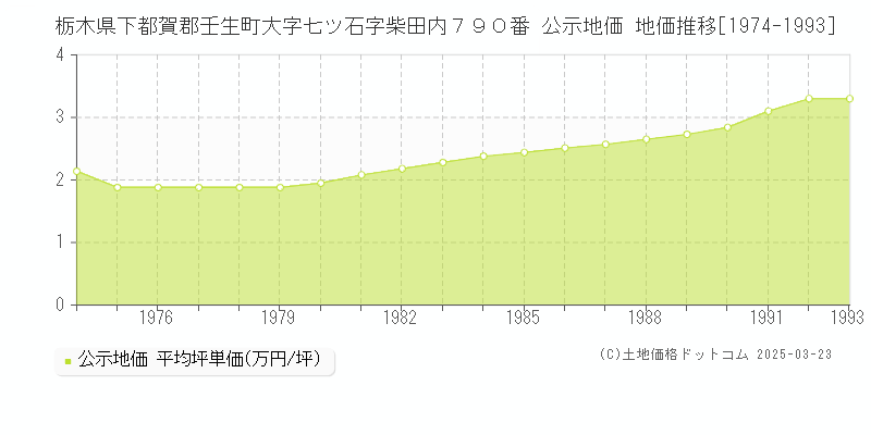 栃木県下都賀郡壬生町大字七ツ石字柴田内７９０番 公示地価 地価推移[1974-1993]