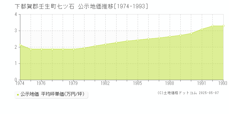 七ツ石(下都賀郡壬生町)の公示地価推移グラフ(坪単価)[1974-1993年]