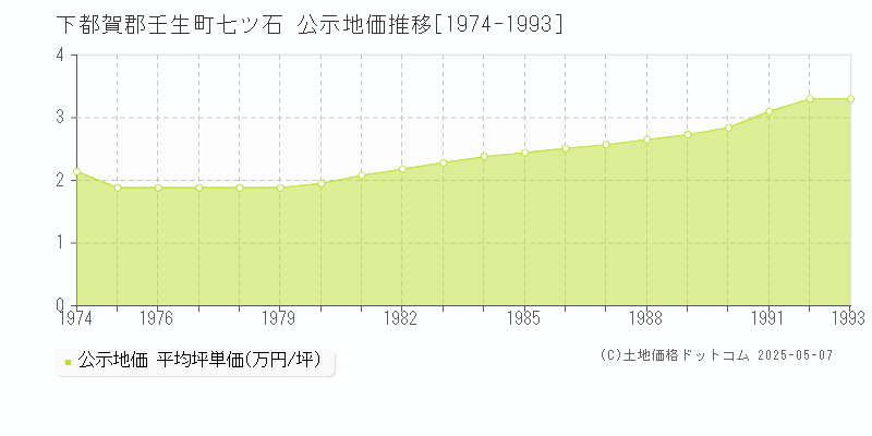 下都賀郡壬生町七ツ石の地価公示推移グラフ 