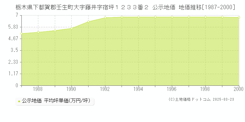 栃木県下都賀郡壬生町大字藤井字宿坪１２３３番２ 公示地価 地価推移[1987-2000]