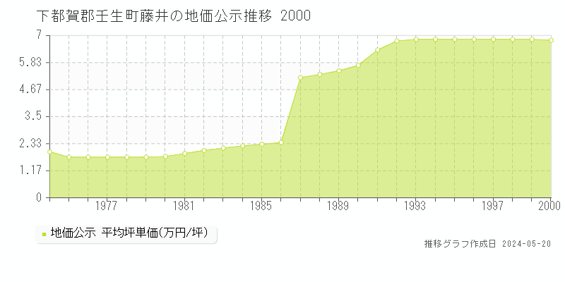 下都賀郡壬生町藤井の地価公示推移グラフ 