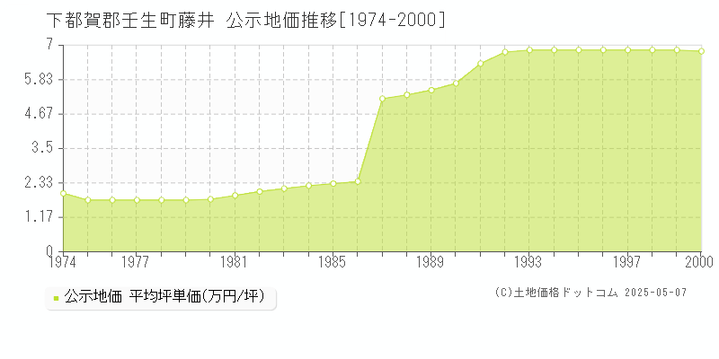 藤井(下都賀郡壬生町)の公示地価推移グラフ(坪単価)[1974-2000年]