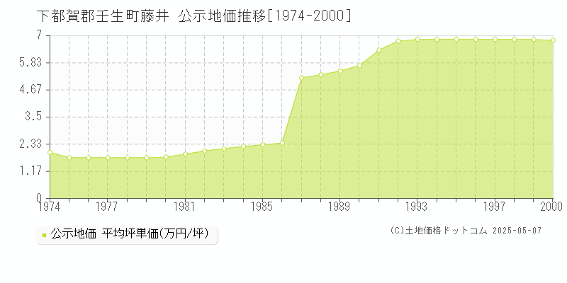 下都賀郡壬生町藤井の地価公示推移グラフ 