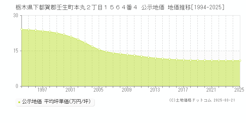 栃木県下都賀郡壬生町本丸２丁目１５６４番４ 公示地価 地価推移[1994-2025]