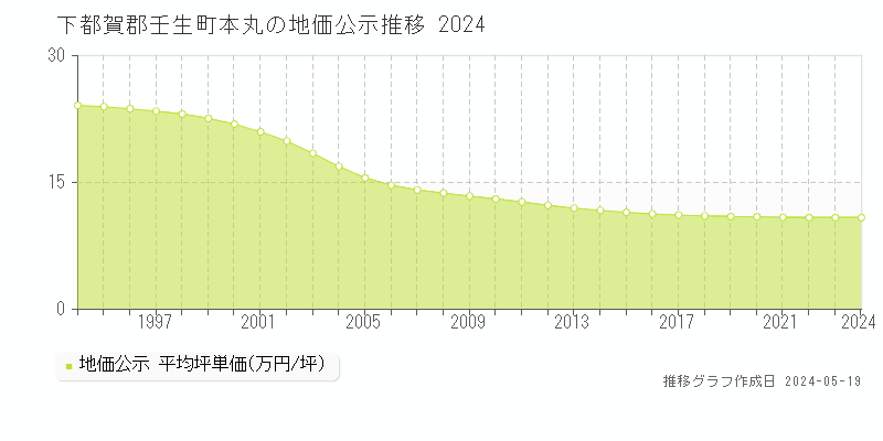 下都賀郡壬生町本丸の地価公示推移グラフ 