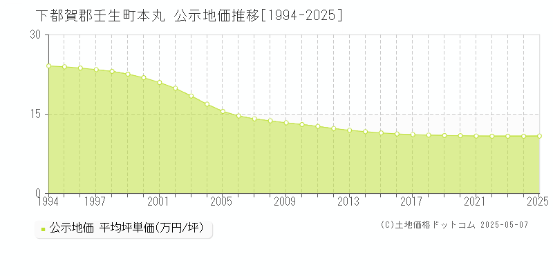 本丸(下都賀郡壬生町)の公示地価推移グラフ(坪単価)[1994-2025年]