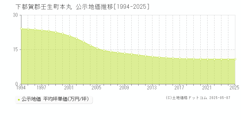 下都賀郡壬生町本丸の地価公示推移グラフ 