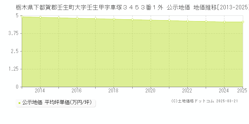 栃木県下都賀郡壬生町大字壬生甲字車塚３４５３番１外 公示地価 地価推移[2013-2025]