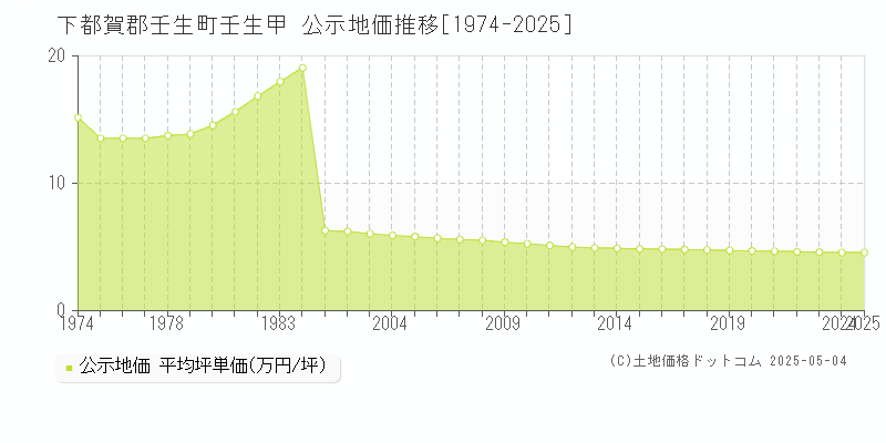 壬生甲(下都賀郡壬生町)の公示地価推移グラフ(坪単価)[1974-2025年]