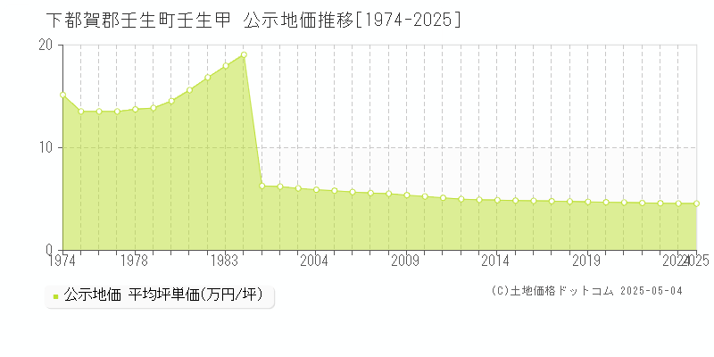 下都賀郡壬生町壬生甲の地価公示推移グラフ 