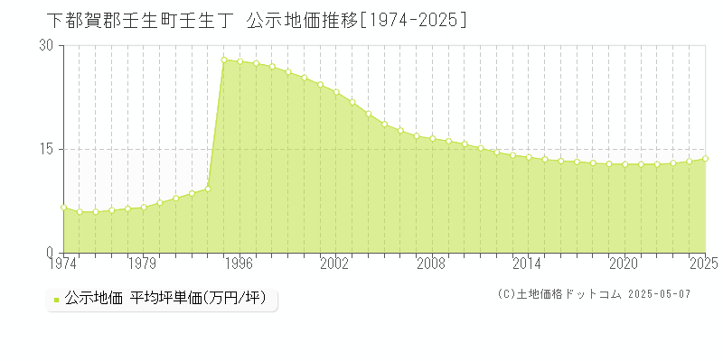壬生丁(下都賀郡壬生町)の公示地価推移グラフ(坪単価)[1974-2025年]