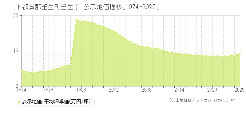 下都賀郡壬生町壬生丁の地価公示推移グラフ 