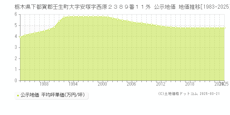 栃木県下都賀郡壬生町大字安塚字西原２３８９番１１外 公示地価 地価推移[1983-2025]