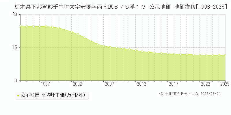 栃木県下都賀郡壬生町大字安塚字西南原８７５番１６ 公示地価 地価推移[1993-2025]