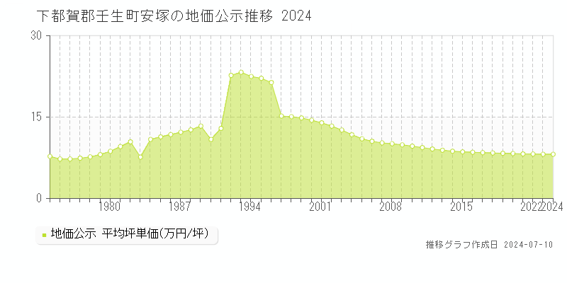 下都賀郡壬生町安塚の地価公示推移グラフ 