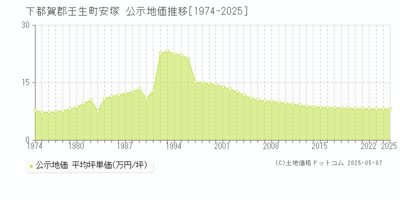 安塚(下都賀郡壬生町)の公示地価推移グラフ(坪単価)[1974-2025年]