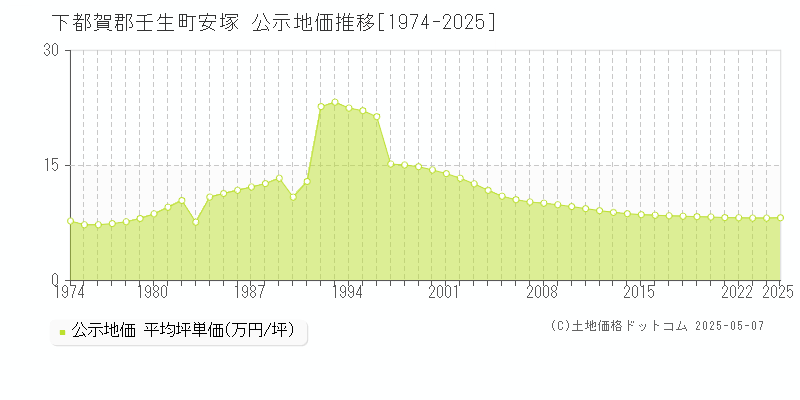 下都賀郡壬生町安塚の地価公示推移グラフ 