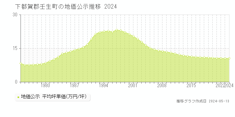 下都賀郡壬生町の地価公示推移グラフ 