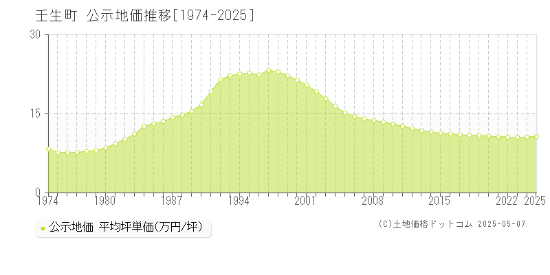 壬生町(栃木県)の公示地価推移グラフ(坪単価)[1974-2025年]
