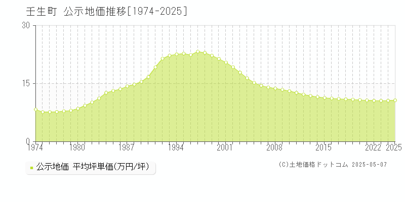 下都賀郡壬生町の地価公示推移グラフ 