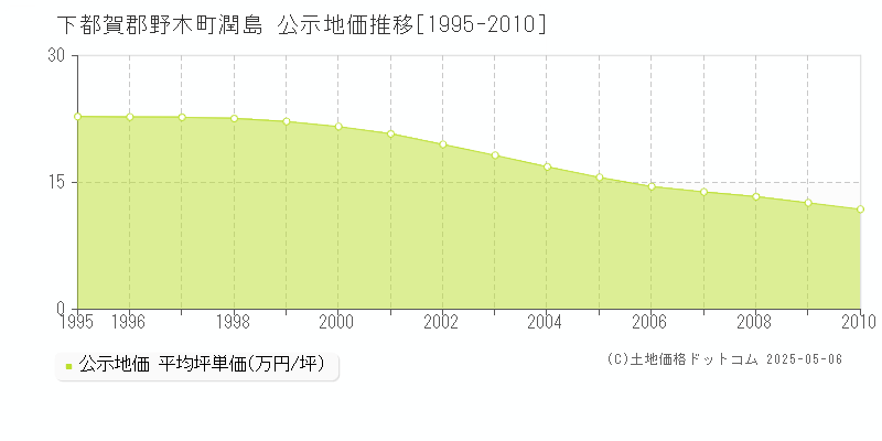 潤島(下都賀郡野木町)の公示地価推移グラフ(坪単価)[1995-2010年]
