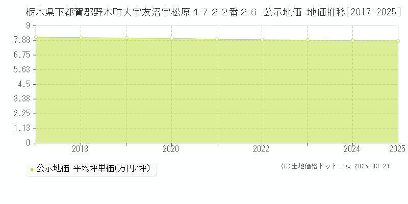 栃木県下都賀郡野木町大字友沼字松原４７２２番２６ 公示地価 地価推移[2017-2025]