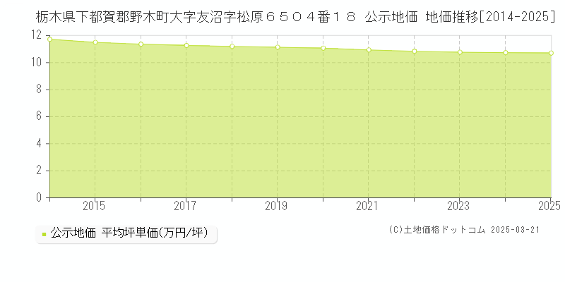 栃木県下都賀郡野木町大字友沼字松原６５０４番１８ 公示地価 地価推移[2014-2025]