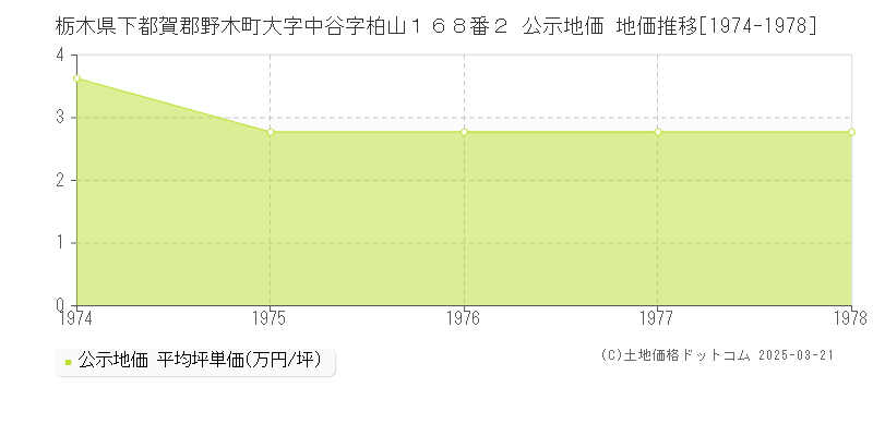 栃木県下都賀郡野木町大字中谷字柏山１６８番２ 公示地価 地価推移[1974-1978]