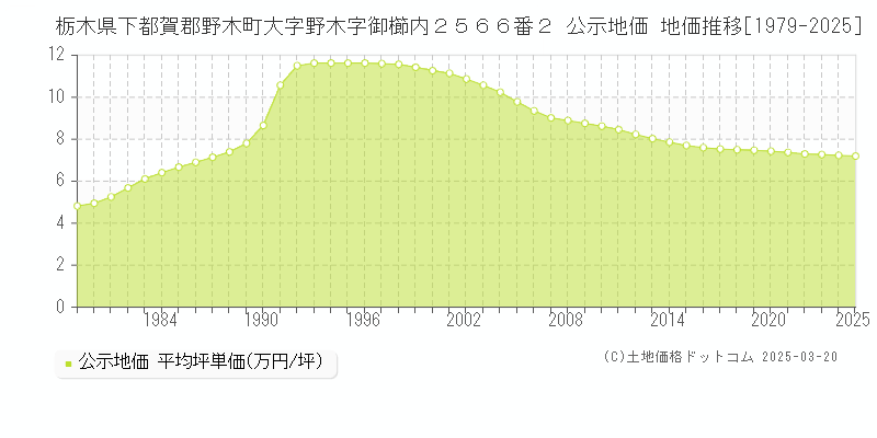 栃木県下都賀郡野木町大字野木字御櫛内２５６６番２ 公示地価 地価推移[1979-2025]