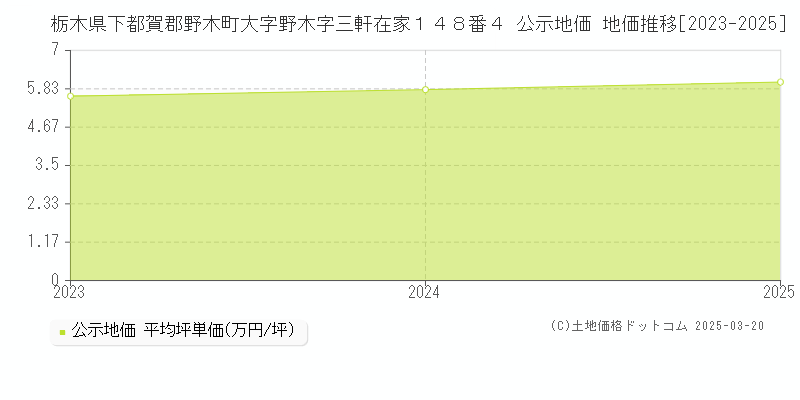 栃木県下都賀郡野木町大字野木字三軒在家１４８番４ 公示地価 地価推移[2023-2025]