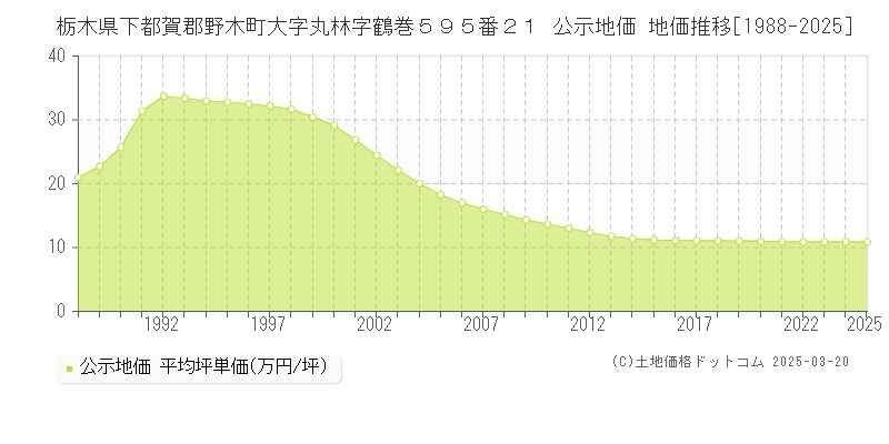 栃木県下都賀郡野木町大字丸林字鶴巻５９５番２１ 公示地価 地価推移[1988-2025]
