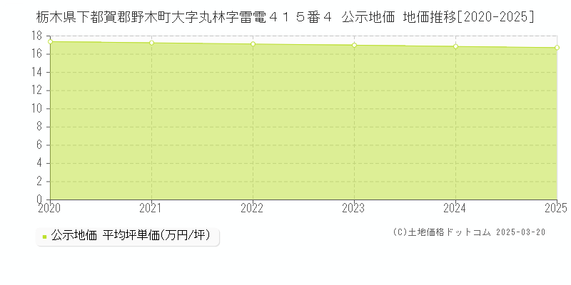 栃木県下都賀郡野木町大字丸林字雷電４１５番４ 公示地価 地価推移[2020-2025]