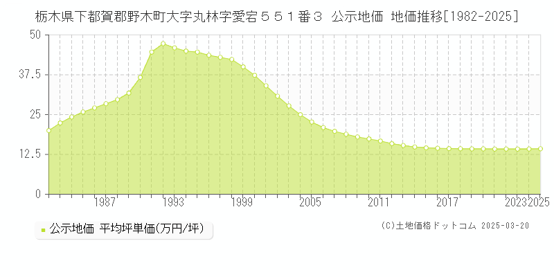 栃木県下都賀郡野木町大字丸林字愛宕５５１番３ 公示地価 地価推移[1982-2025]
