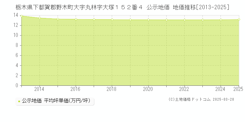 栃木県下都賀郡野木町大字丸林字大塚１５２番４ 公示地価 地価推移[2013-2025]