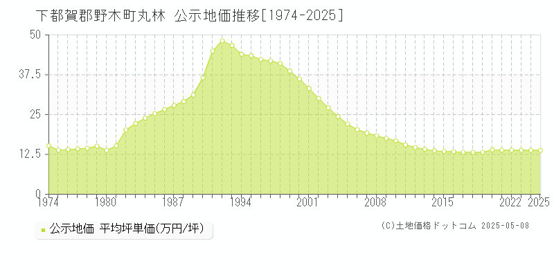 丸林(下都賀郡野木町)の公示地価推移グラフ(坪単価)[1974-2025年]