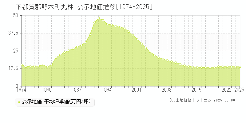 下都賀郡野木町丸林の地価公示推移グラフ 