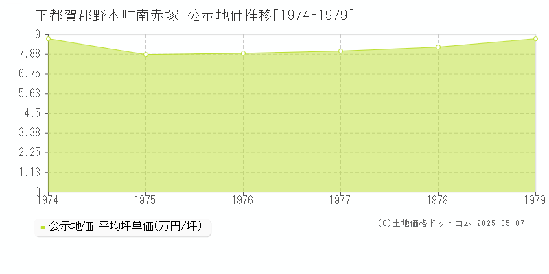 南赤塚(下都賀郡野木町)の公示地価推移グラフ(坪単価)[1974-1979年]