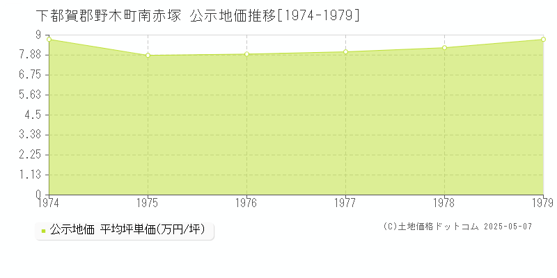 下都賀郡野木町南赤塚の地価公示推移グラフ 