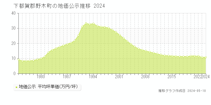 下都賀郡野木町の地価公示推移グラフ 